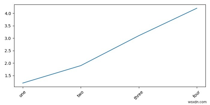 Matplotlib Python 2.6.6에서 내 그림의 X축에 단계를 설정하는 방법은 무엇입니까? 