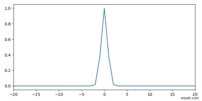 Matplotlib를 사용하여 샘플별 확률 밀도 함수 플로팅 