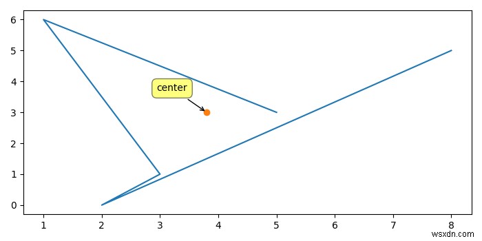 Python을 사용하여 점 집합의 중심을 얻는 방법은 무엇입니까? 