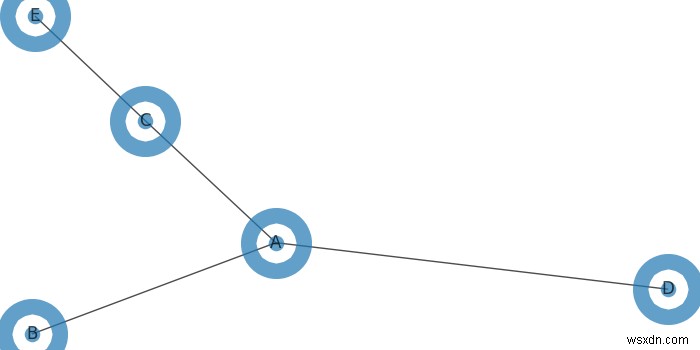 Python에서 networkx 그래프를 재구성하는 방법은 무엇입니까? 