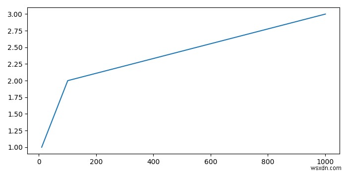 Matplotlib 축에서 상대 이동을 제거하는 방법은 무엇입니까? 