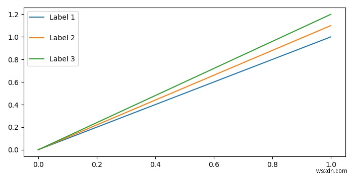 Matplotlib에서 범례 마커와 레이블 사이의 공간을 조정하는 방법은 무엇입니까? 