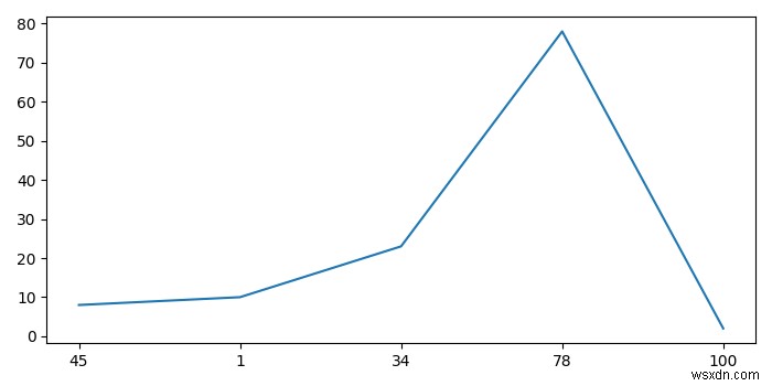 Matplotlib Python에서 X축 값을 설정하는 방법은 무엇입니까? 