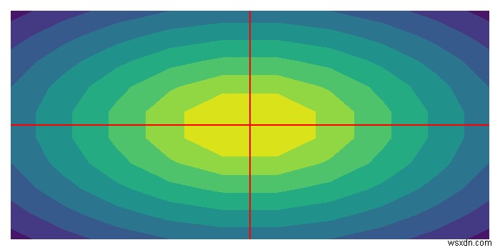 Matplotlib 등고선 플롯의 축선 또는 원점을 그립니다. 