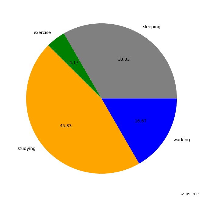 matplotlib.pyplot 원형 차트에서 왼쪽에 있는 레이블을 제거하는 방법은 무엇입니까? 