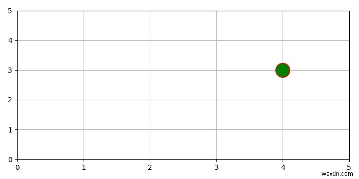 Matplotlib Python에서 단일 점을 어떻게 그릴 수 있습니까? 