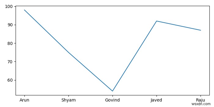 Python에 나열할 csv 파일 특정 열 추출 