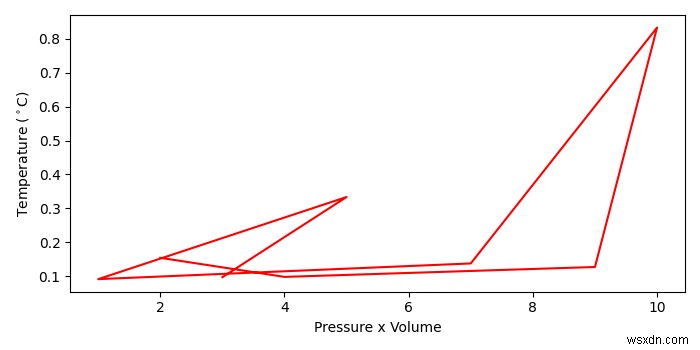 Matplotlib – Python 플롯에 도 기호를 삽입하는 방법은 무엇입니까? 