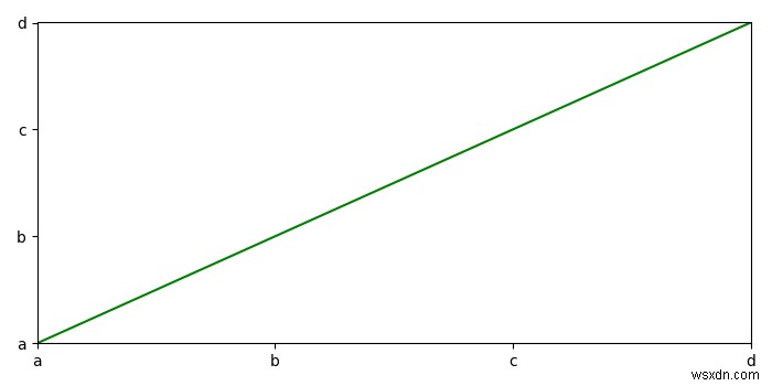 Python Matplotlib에서 Y축에 값을 지정하는 방법은 무엇입니까? 