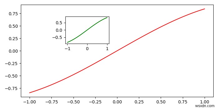 다른 Python 그래프에 다른 그래프(삽입으로)를 추가하는 방법은 무엇입니까? 
