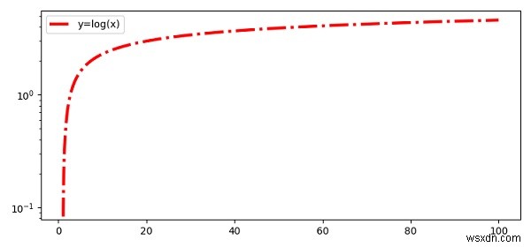 Python의 로그 Y축 빈 