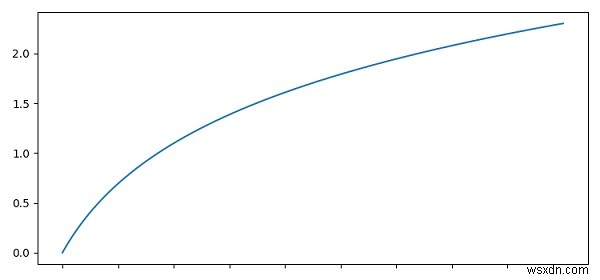 Python에서 틱 레이블을 숨기고 틱을 제자리에 유지하는 방법은 무엇입니까? 