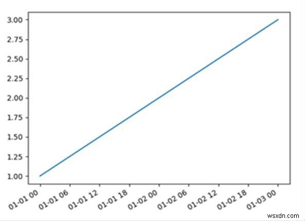 Python의 Matplotlib를 사용하여 X축에 날짜 표시하기 