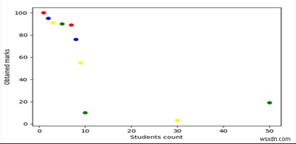 Python 팬더의 데이터 프레임에서 matplotlib 산점도 만들기 