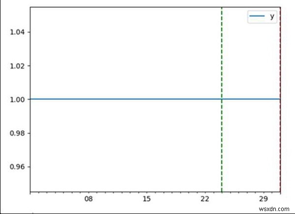 Pandas의 시계열 플롯에 수직선을 어떻게 그리나요? 