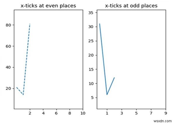 서브플롯의 Python xticks 