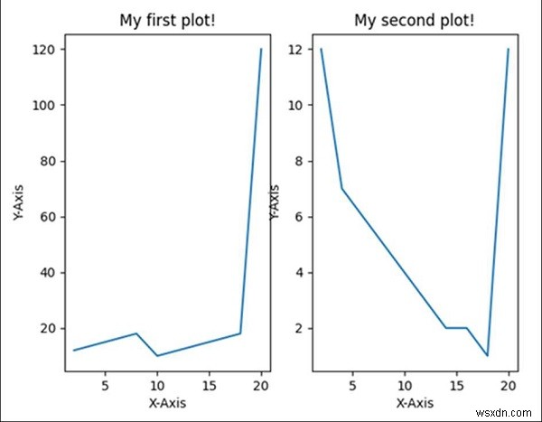 Python을 사용하여 두 개의 플롯을 나란히 만드는 방법은 무엇입니까? 