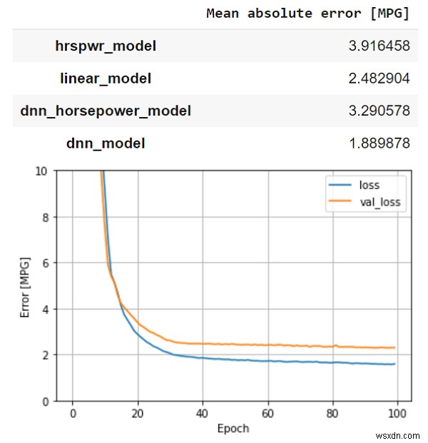 TensorFlow를 사용하여 Auto MPG 데이터 세트의 MPG 값을 예측하는 데 DNN(심층 신경망) 모델을 어떻게 사용할 수 있습니까? 