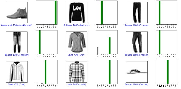 TensorFlow를 사용하여 Python에서 Fashion MNIST에 대한 예측을 확인하려면 어떻게 해야 하나요? 