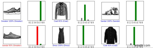 TensorFlow를 사용하여 Python에서 Fashion MNIST에 대한 예측을 확인하려면 어떻게 해야 하나요? 