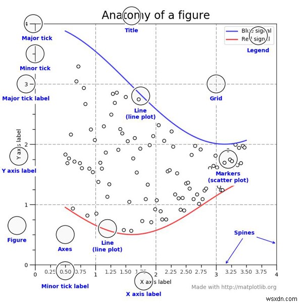 Python에서 Matplotlib 플롯의 해부학에 대해 설명하시겠습니까? 