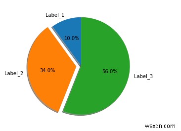 Matplotlib Python에서 파이 차트를 표시하는 방법은 무엇입니까? 