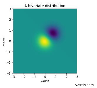 Matplotlib Python에서  imshow 를 사용하여 간단한 이변량 분포를 어떻게 표시할 수 있습니까? 