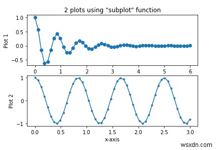 Matplotlib Python에서 두 개의 그래프를 생성하기 위해  subplot  함수를 어떻게 사용할 수 있습니까? 