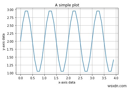 Python에서 사인 함수를 생성하기 위해 matplotlib를 어떻게 사용할 수 있습니까? 