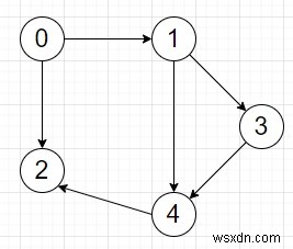 Python에서 반복 노드가 없는 DAG에서 가장 긴 경로의 길이를 찾는 프로그램 