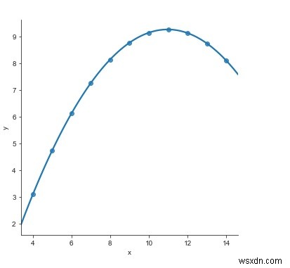 Python에서 데이터의 비선형 추세를 이해하기 위해 다항식 회귀 모델을 어떻게 맞출 수 있습니까? 