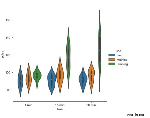 파이썬에서 factorplot 함수를 사용하여 바이올린 플롯을 시각화하는 방법을 설명하십시오. 