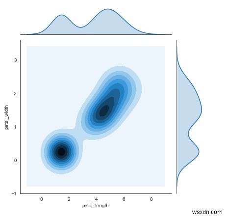 Python에서 커널 밀도 추정 플롯(joinplot)을 표시하는 데 Seaborn 라이브러리가 어떻게 사용되었습니까? 