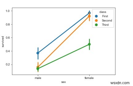 Seaborn 라이브러리를 사용하여 Python에서 포인트 플롯을 시각화하는 방법은 무엇입니까? 