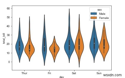 Python Seaborn Library에서 바이올린 플롯의 모든 바이올린을 어떻게 분할할 수 있습니까? 