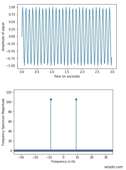 SciPy Python에서 이산 푸리에 변환을 어떻게 수행할 수 있습니까? 