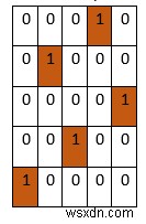 python에서 보드가 유효한 N 퀸즈 솔루션인지 확인하는 프로그램 