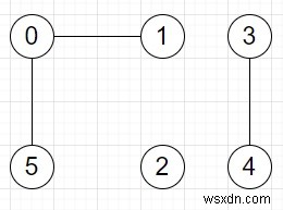 Python의 친구 연결 집합에서 친구 그룹 수를 찾는 프로그램 