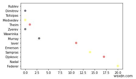 Python Matplotlib에서 사용자 정의 색상 및 컷 영역 크기로 4D 산점도를 그리는 방법은 무엇입니까? 