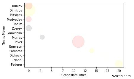 Python Matplotlib에서 사용자 정의 색상 및 컷 영역 크기로 4D 산점도를 그리는 방법은 무엇입니까? 