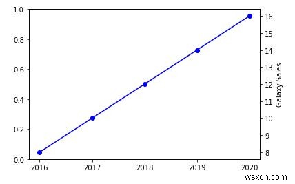 Python에서 여러 그래프를 결합하는 방법 