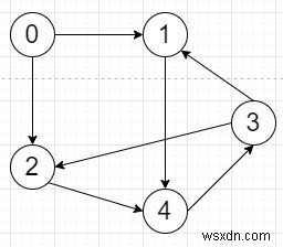 Python에서 방향 그래프를 반전시키는 프로그램 