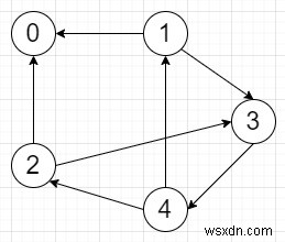 Python에서 방향 그래프를 반전시키는 프로그램 