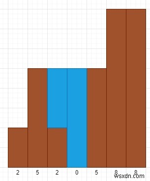 파이썬에서 잡을 수 있는 총 비의 양을 찾는 프로그램 