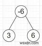 Python에서 이진 트리의 가장 빈번한 하위 트리 합계를 찾는 프로그램 