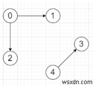 주어진 그래프를 확인하는 프로그램은 Python에서 트리 집합인지 여부 