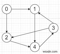 Python에서 꼭짓점 간 도달성 행렬을 계산하는 프로그램 