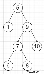 Python에서 바이너리 트리가 BST인지 확인하는 프로그램 