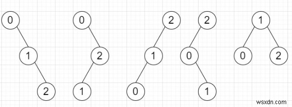 Python에서 고유한 이진 검색 트리의 수를 세는 프로그램은 0에서 n까지의 값으로 구성할 수 있습니다. 