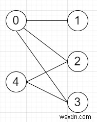 Python에서 주어진 그래프가 이분법인지 여부를 확인하는 프로그램 